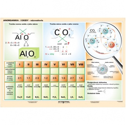 Oxidy - názvoslovie
