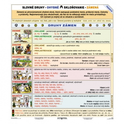 Slovné druhy - zámená