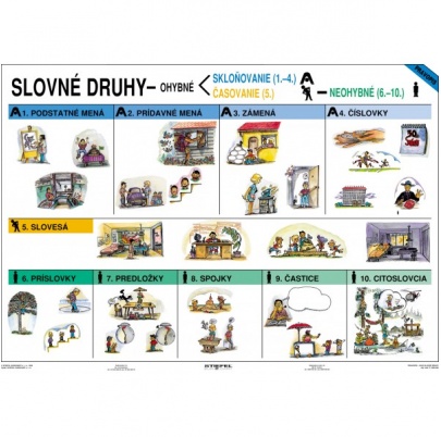 Slovné druhy - všeobecný prehľad