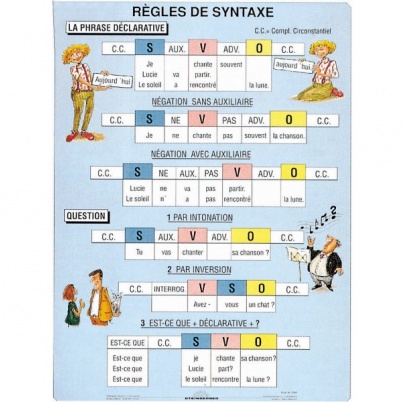 Regles de syntaxe - stavba vety