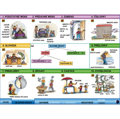 Slovné druhy - prehľad (DL)