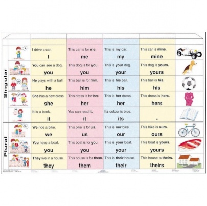 Pronouns - osobné zámená