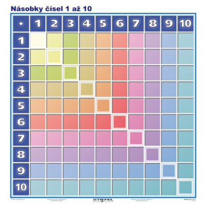 Násobky čísel 1 až 10 