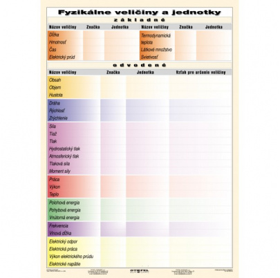 Fyzikálne veličiny a jednotky (A5)