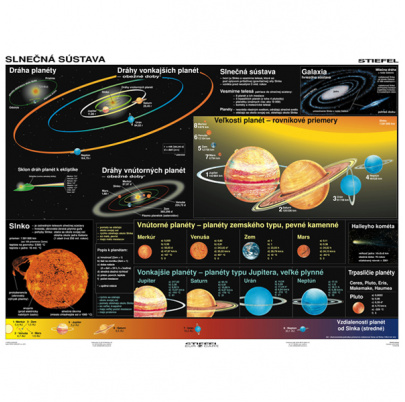 Slnečná sústava / Zem v pohybe (A4)